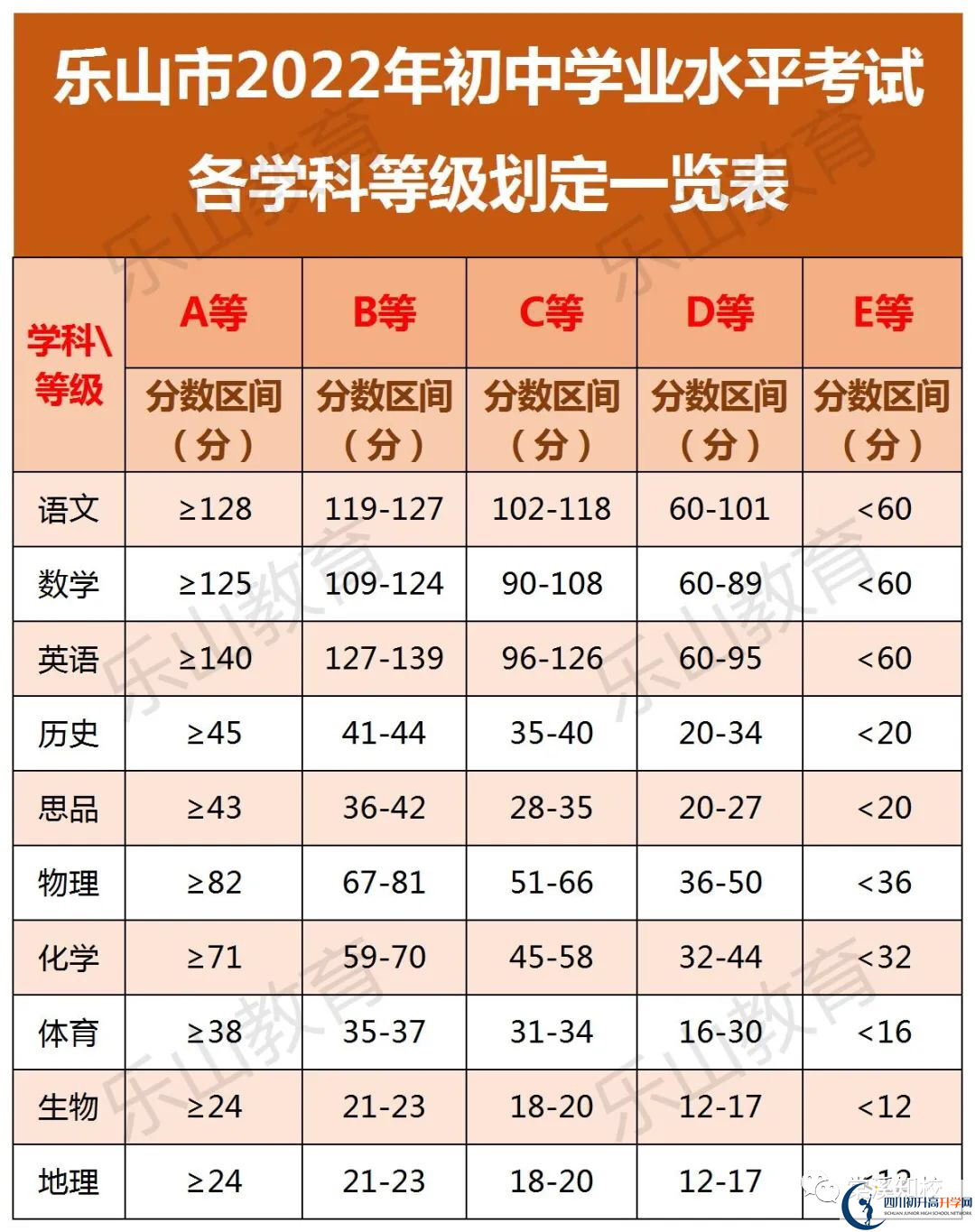 2023年樂山市峨眉第二中學(xué)中考統(tǒng)招分?jǐn)?shù)線是多少？