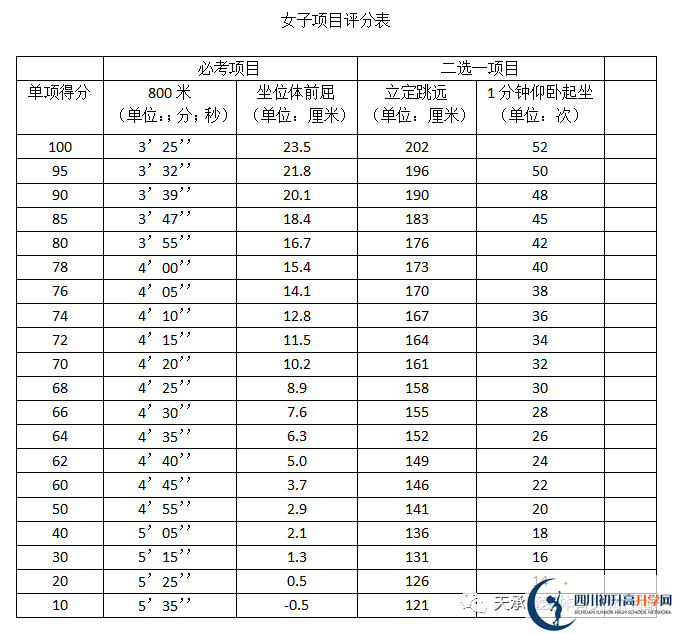 2023年自貢市中考體育考試評(píng)分標(biāo)準(zhǔn)是什么，是否有變化？