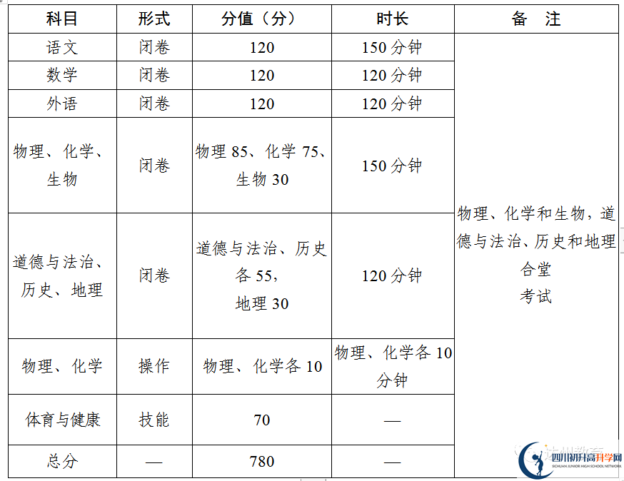 2023年達州市中考時間安排是怎么樣的？