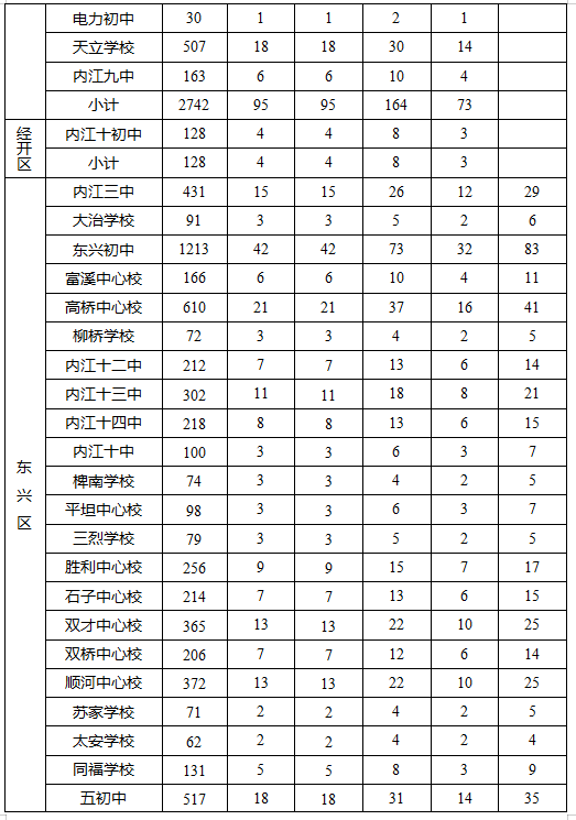 2023年內(nèi)江市中考錄取比例是多少？