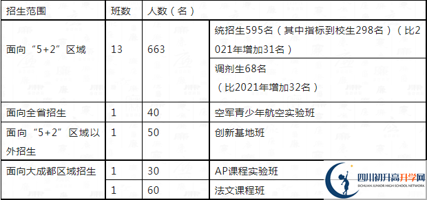 2023年中考多少分可以就讀成都市四川大學(xué)附屬中學(xué)重點班？