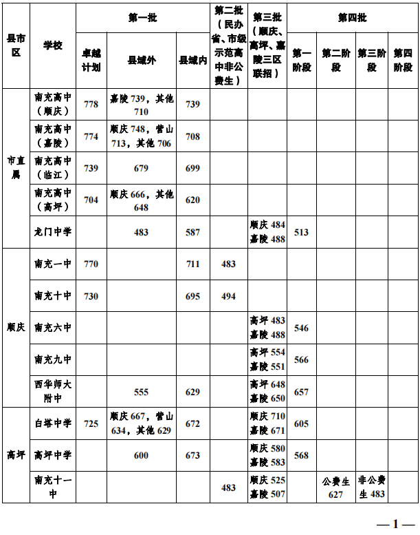 2023年南充市中考普高線以下能上哪些高中？