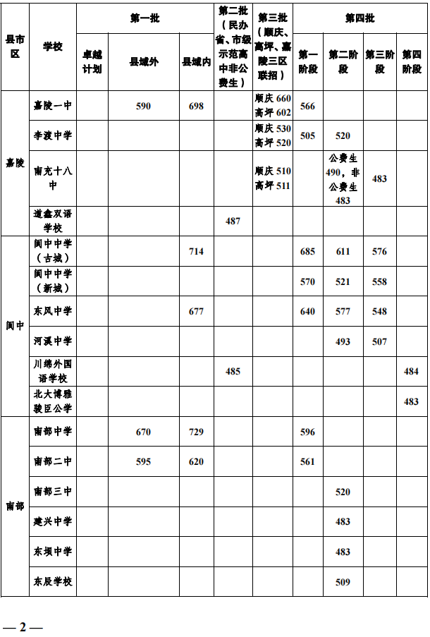 2023年南充市中考普高線以下能上哪些高中？