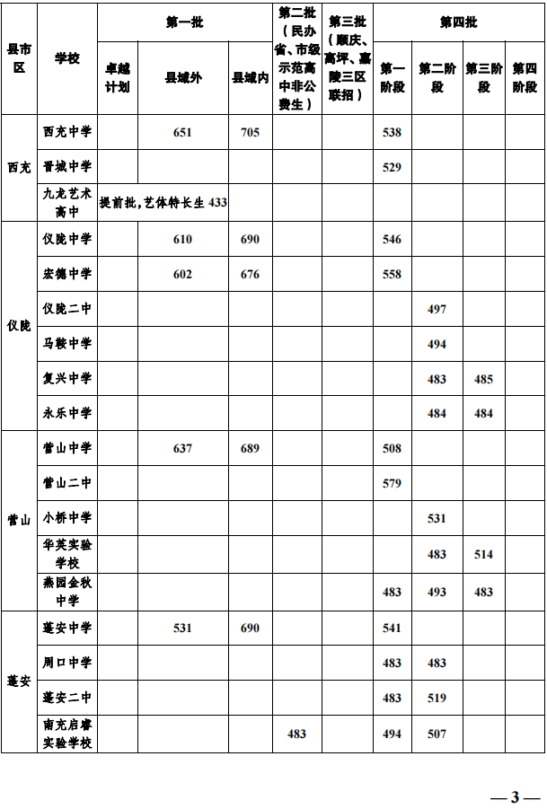 2023年南充市中考普高線以下能上哪些高中？