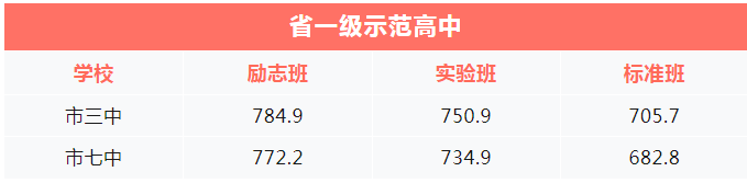 2023年攀枝花市中考重點線以下普高線以上能上哪些高中？