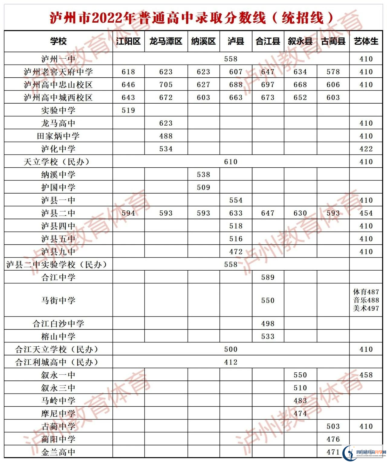 2023年瀘州市中考重點線以下普高線以上能上哪些高中？