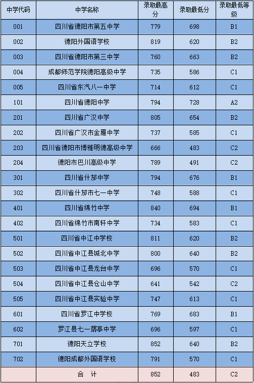 2023年德陽市中考重點線以下普高線以上能上哪些高中？