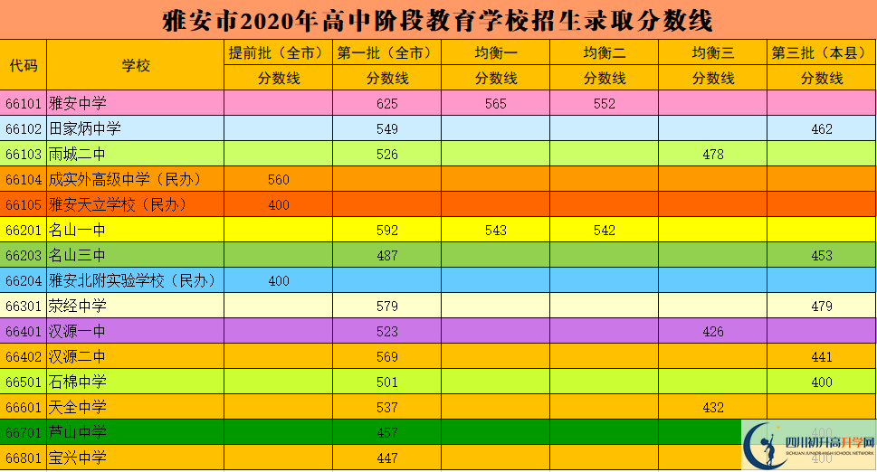 2023年雅安市中考普高線以下能上哪些高中？