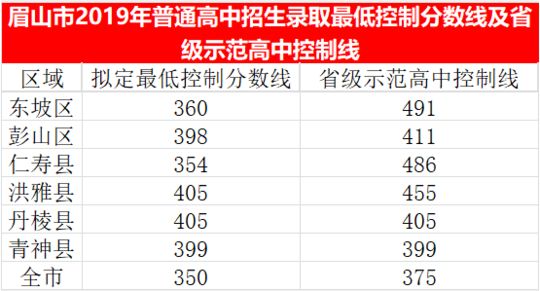 2023年眉山市中考重點線以下普高線以上能上哪些高中？