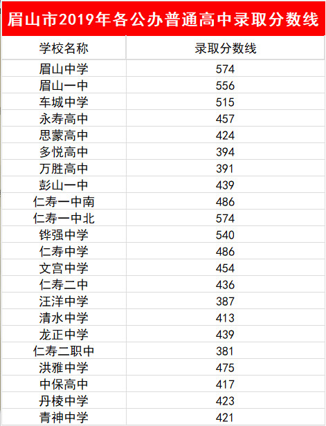 2023年眉山市中考重點線以下普高線以上能上哪些高中？