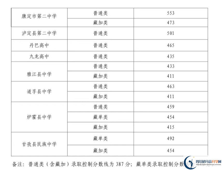 2023年甘孜州中考普高線以下能上哪些高中？