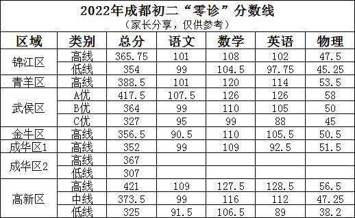 2023年成都市中考二診考試成績(jī)?nèi)绾尾樵儯? title=