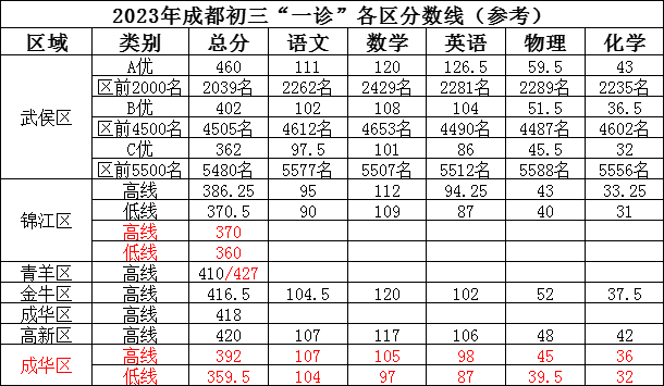 2023年成都市中考二診考試成績(jī)?nèi)绾尾樵儯? title=