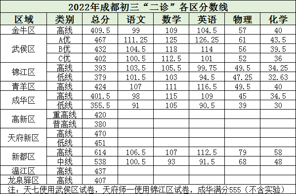 2023年成都市中考二診考試成績(jī)?nèi)绾尾樵儯? title=