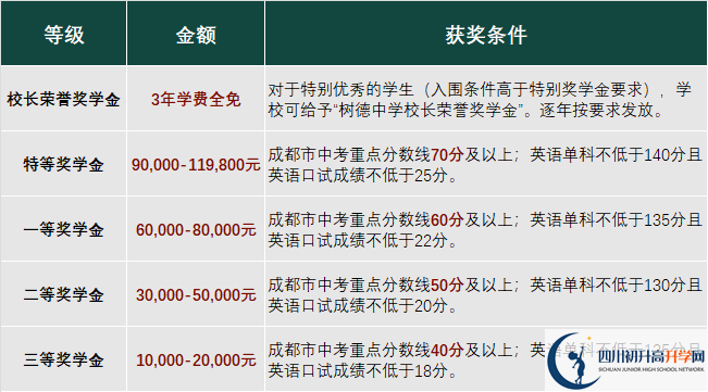 2023年成都市成都樹德中學(xué)光華校區(qū)有沒有獎學(xué)金，政策是什