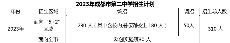 2024年成都市第二中學(xué)招生人數(shù)是多少？