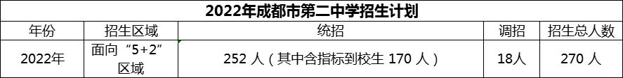 2024年成都市第二中學(xué)招生人數(shù)是多少？