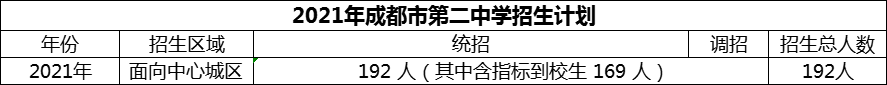 2024年成都市第二中學(xué)招生人數(shù)是多少？