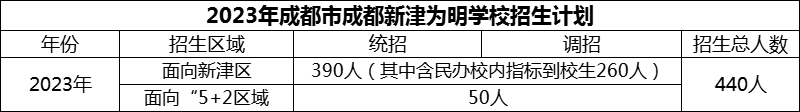 2024年成都市成都新津為明學校招生人數(shù)是多少？