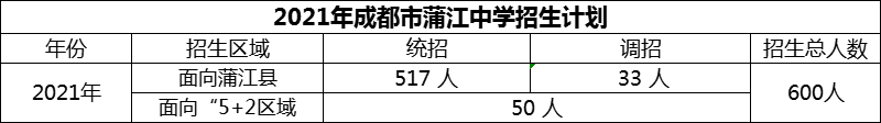 2024年成都市蒲江中學招生人數(shù)是多少？