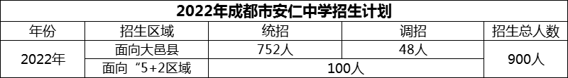 2024年成都市安仁中學招生計劃是多少？