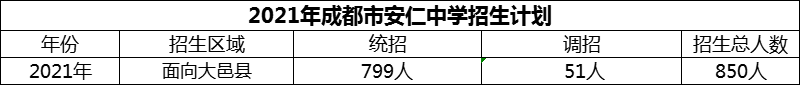 2024年成都市安仁中學招生計劃是多少？