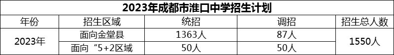 2024年成都市淮口中學(xué)招生計劃是多少？