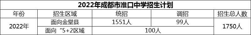 2024年成都市淮口中學(xué)招生計劃是多少？