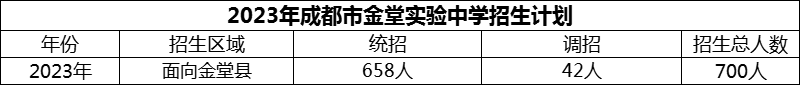 2024年成都市金堂實(shí)驗(yàn)中學(xué)招生計(jì)劃是多少？