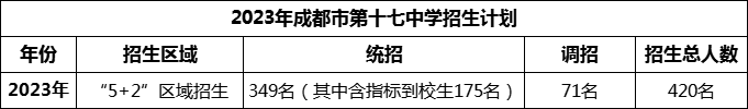 2024年成都市第十七中學(xué)招生人數(shù)是多少？