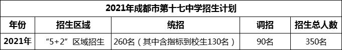 2024年成都市第十七中學(xué)招生人數(shù)是多少？