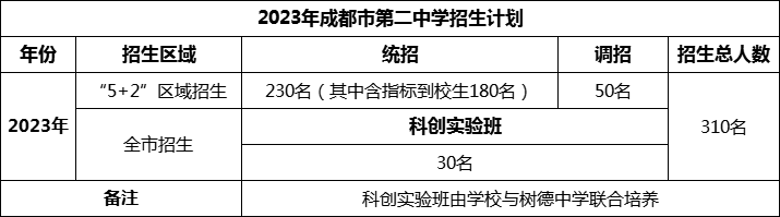 2024年成都市第二中學招生人數(shù)是多少？