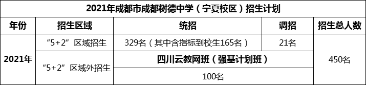 2024年成都市成都樹德中學招生人數(shù)是多少？