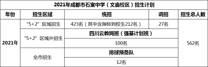 2024年成都市成都石室中學(xué)招生人數(shù)是多少？