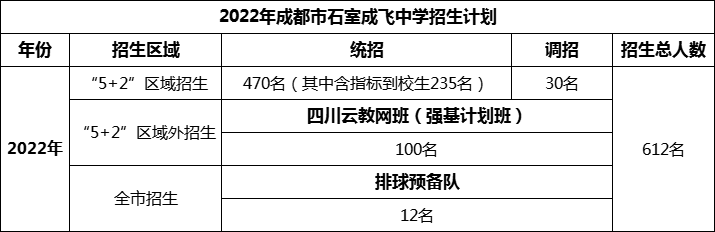 2024年成都市成都石室中學(xué)招生人數(shù)是多少？