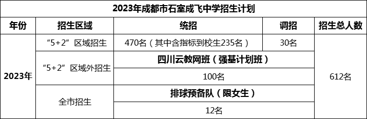 2024年成都市成都石室中學(xué)招生人數(shù)是多少？