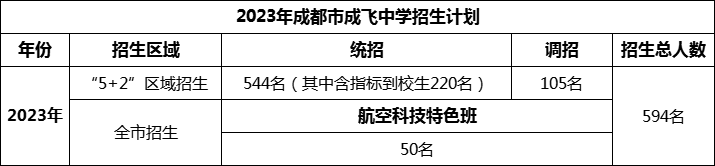 2024年成都市石室成飛中學(xué)招生人數(shù)是多少？