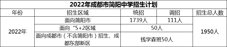 2024年成都市簡陽中學(xué)招生人數(shù)是多少？