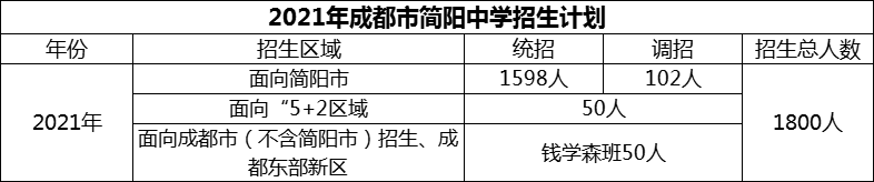 2024年成都市簡陽中學(xué)招生人數(shù)是多少？