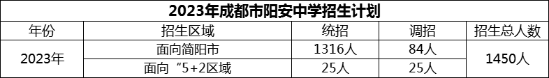 2024年成都市陽安中學招生人數(shù)是多少？