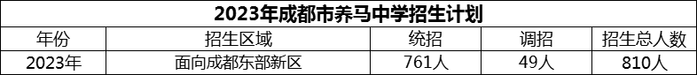 2024年成都市養(yǎng)馬中學招生人數是多少？