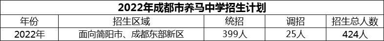 2024年成都市養(yǎng)馬中學招生人數是多少？