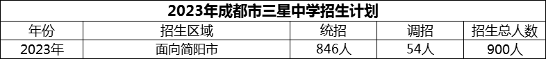 2024年成都市三星中學(xué)招生計(jì)劃是多少？