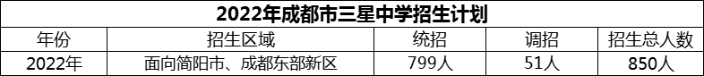 2024年成都市三星中學(xué)招生計(jì)劃是多少？