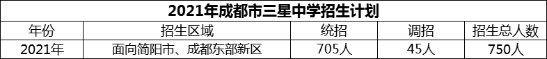 2024年成都市三星中學(xué)招生人數(shù)是多少？