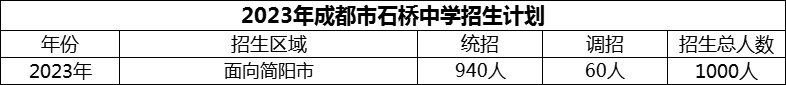 2024年成都市石橋中學(xué)招生人數(shù)是多少？