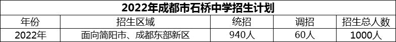 2024年成都市石橋中學(xué)招生人數(shù)是多少？