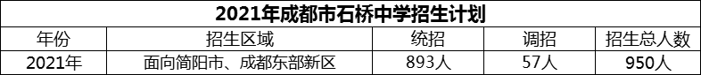 2024年成都市石橋中學(xué)招生人數(shù)是多少？