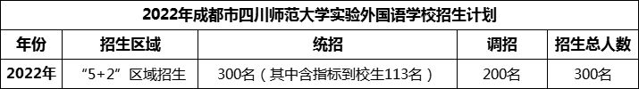 2024年成都市四川師范大學(xué)實驗外國語學(xué)校招生人數(shù)是多少？