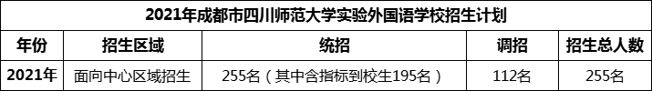 2024年成都市四川師范大學(xué)實(shí)驗(yàn)外國(guó)語(yǔ)學(xué)校招生人數(shù)是多少？